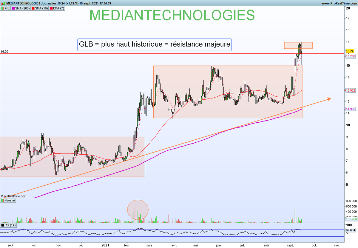 NCheron_bourse's tweet photo. Mediantechnologies : j'adore le dossier mais ça sent la GLB forcée, avec pas mal de monde qui chauffe les réseaux dès qu'elle fait un plus haut.

Avis perso : je trouve que ça pousse beaucoup mais ne monte pas pour autant, j'attendrai 13/14€ si je voulais en acheter à bon prix. https://t.co/FAyOCFCrSz