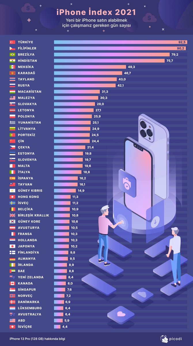 BilgiMixx's tweet photo. iPhone 13 Pro satın almak için hangi ülkede kaç gün çalışması gerekiyor... 

(via Picodicom) https://t.co/fvwQ3UTs41