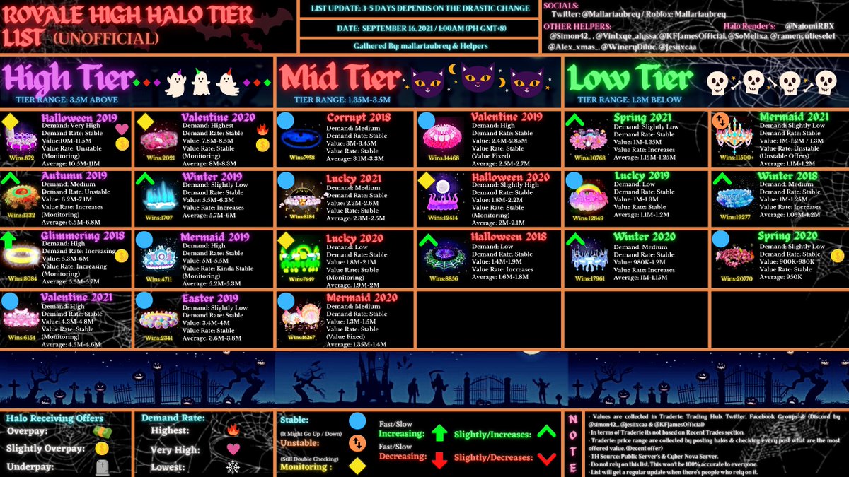 SeizariRH on X: Royale High Set Value's ⬇️Below are some rare items list⬇️  You can always check the list at the link in my profile #RoyaleHighHalo # royalehigh #royalehightrading #royalehightradings #royalehighselling  #royalehighhalos