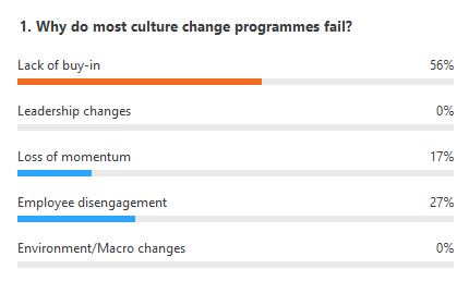 Our 2nd #FujitsuEDE opening question for our attendees: why do most #CultureChange programmes fail? Top answer - lack of buy-in.