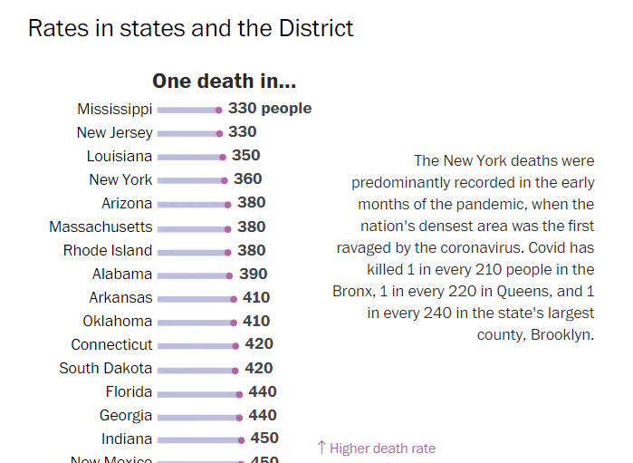RichardWWard1's tweet photo. Oklahoma a #BottomTenState when CDC's provisional COVID death count is used.
Yet, OSDH (with help of Stitt's PR firm?) puts out a weekly report showing Oklahoma to be (fictionally) near average.
Compare fact (from CDC data) vs. fantasy (from OSDH weekly Epidemiology report). https://t.co/8WoiWxQJGR