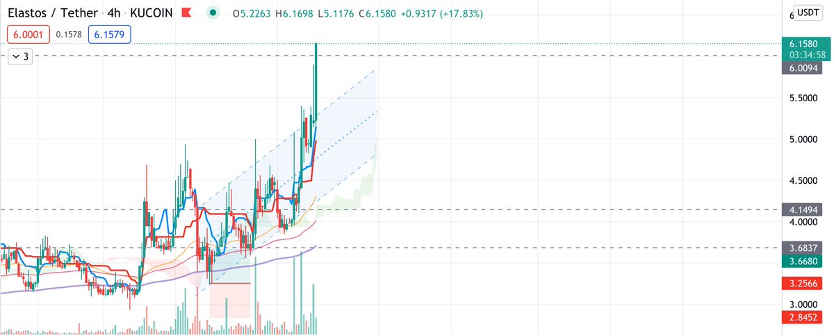 tharkraken's tweet photo. Great day for $ELA, it's hitting $6. https://t.co/iUW82Fj4s0
