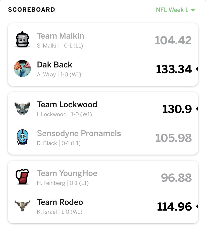 YesFFL's tweet photo. NFL week 1 in the books! 

- Congrats to the weekly high scorer #TeamRosenthal 

- #LibtardSnowflakes has some soul searching to do

It was a week of feast or famine. Looking forward to some nail biters. https://t.co/SSO2lCyB4i
