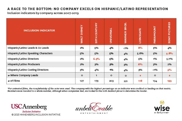Inclusionists's tweet photo. Studios will post on social media about #HispanicHeritageMonth but will they put up the resources and hire equitably? No. The data in our new report speaks volumes about their commitment to inclusion. #hirelatinos #greenlightlatinostories https://t.co/NFKb1BNdfU