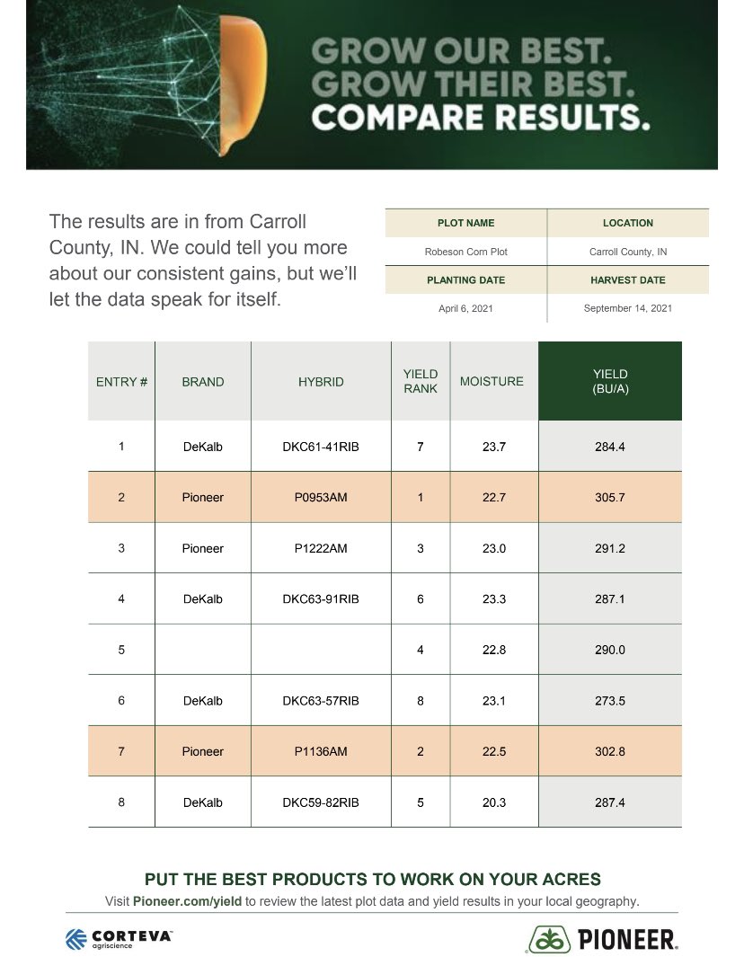Couldn’t help but share results for the first corn plot taken off close to my area #harvest21
