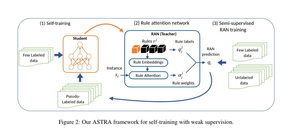 ASTRA: Self-training with Weak Supervision by <a href="/gkaraml/">Giannis Karamanolakis</a>,<a href="/subho_mpi/">Subhabrata Mukherjee</a> et al.

Combines rules, unlabeled data and limited labeled with self-supervision. Great results for text classification.

👩‍💻 github.com/microsoft/ASTRA
📝aclanthology.org/2021.naacl-mai…

#python #nlproc #naacl21 #DataScience