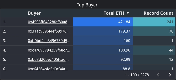 degendata's tweet photo. The top buyer of @ponderware #MoonCats over the last 30 days has purchased 241 #mooncats for 421 ETH (~$1.5m). 

#stackcatsnotsats https://t.co/3nEihS2ozJ