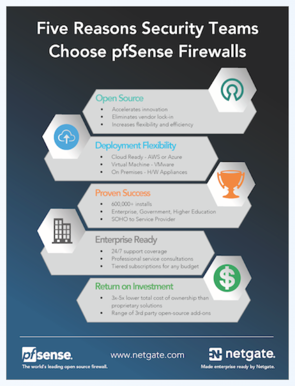 NetgateUSA's tweet photo. 5 Reasons #Security Teams Choose @pfsensePlus #Firewalls https://t.co/99J8vRfutd https://t.co/3OPX86Ox64