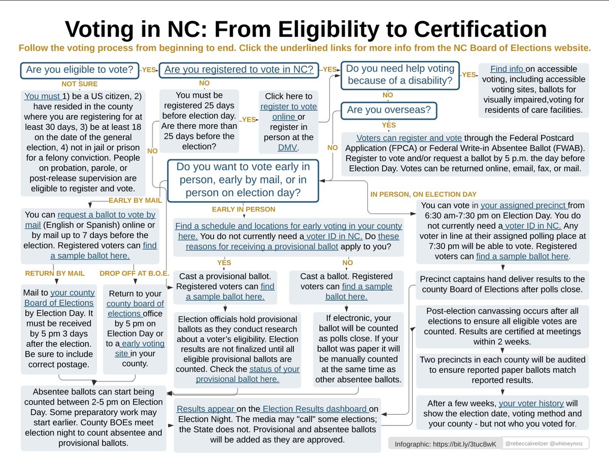 rebeccakreitzer's tweet photo. 🚨Elections are coming up in NC.🚨It can be hard to find the info you need to register &amp; vote. @whitneymnz &amp; I put everything you need to know about NC voting in 1 spot. Click the link for an interactive infographic or click the image for a preview. #ncpol https://t.co/EZQr6W0lbR https://t.co/mduc6qet4h