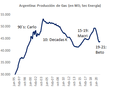 Otro. Guzman anda diciendo que desde 2015 cayo la producción energética. 

Dato mata relato. Tincho, saraseaste otra vez.