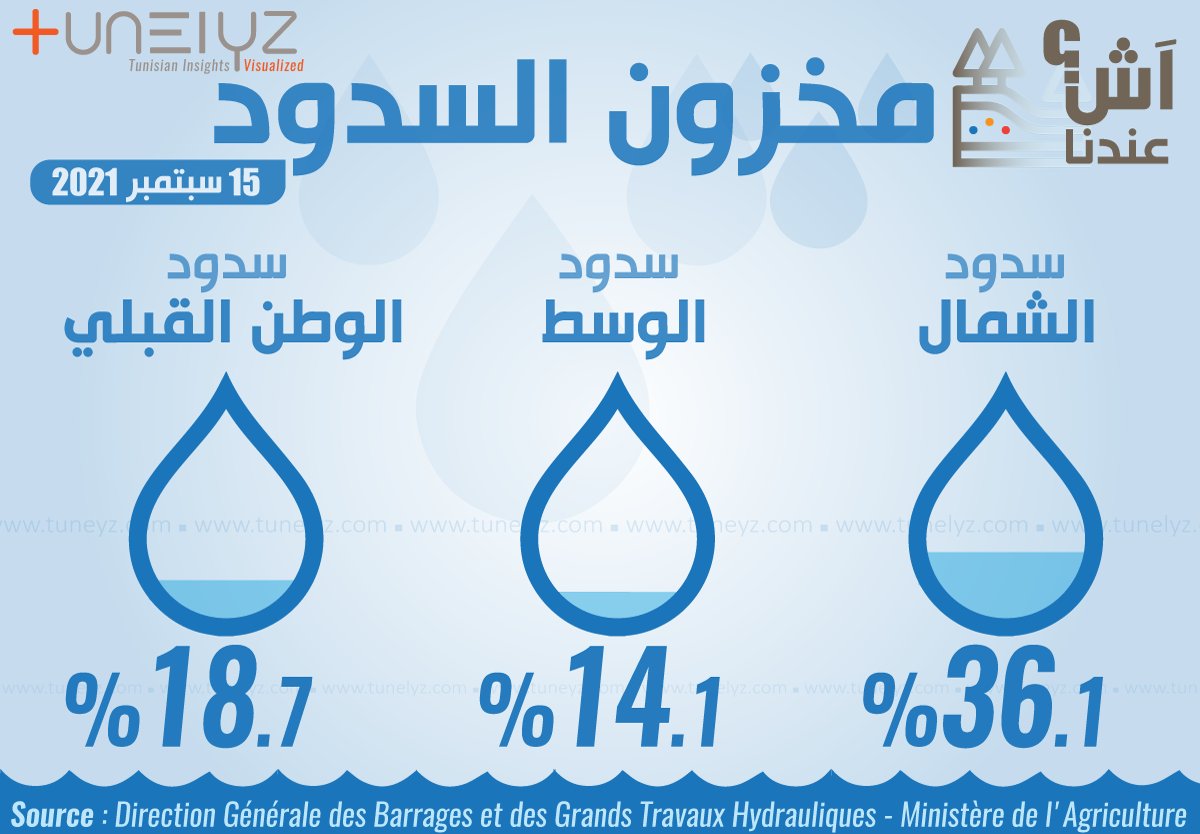 La pauvreté hydraulique est un fait indéniable, au regard de ces chiffres invraisemblables.. Tour des barrages: bit.ly/2YV6EzH - source: Portail <a href="/OpenGovTN/">OpenGovTN</a>  de l'<a href="/onagri_tn/">onagri</a>
