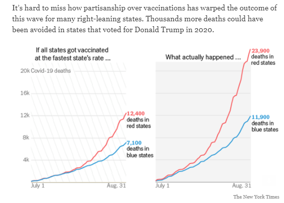 Laurie_Garrett's tweet photo. Red states vs Blue, #COVID19 deaths and #vaccination rates. The data is horrible and clear.
https://t.co/bs8ztesDWQ https://t.co/jMxw88jA2r