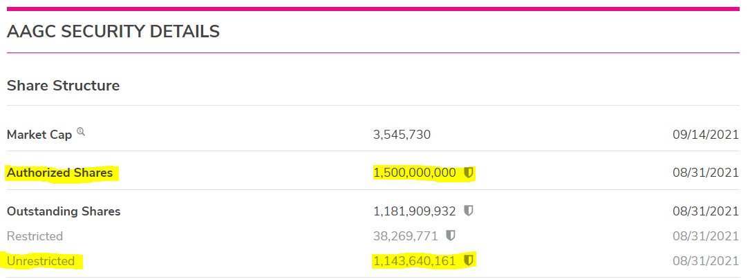Stocks2wealthO's tweet photo. $0.0029 $AAGC 1,143,640,161 FLOAT 😱
Only 1 Billion - If you don't own any shares.. better get your mind right!! #OTCNation #TradeTheChart https://t.co/Xs1VGw6Pto