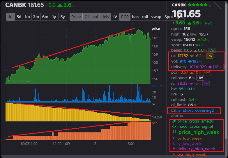 krishnblue's tweet photo. #CANBK(161.5)~ Looks decently placed. Good chart, on the verge of BO.
FnO data is also good. Saw steep short covering in last 3-4 sessions. Good OI reduction with rise in PCR & volms. interesting one !
#Track #study https://t.co/SLJCnHXfyZ