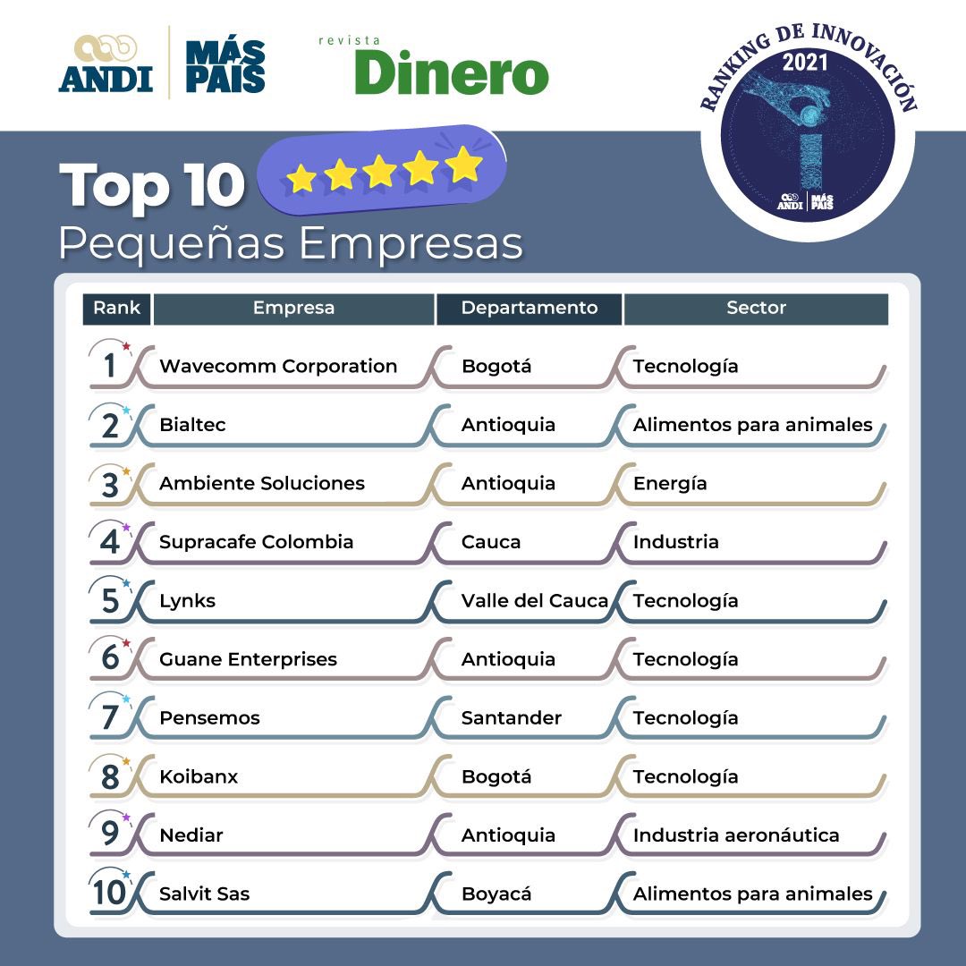 iNNpulsa Colombia (@innpulsacol) on Twitter photo La ANDI y <a href="/RevistaDinero/">Revista Dinero</a> dieron a conocer el Ranking de pequeñas empresas exitosas en las que se encuentran 2 emprendedores de nuestro programa #ALDEA: <a href="/amb_soluciones/">Ambiente Soluciones</a> y Salvit Sas.
¡Felicitaciones! 🥳 #OrgulloALDEA La ANDI y <a href="/RevistaDinero/">Revista Dinero</a> dieron a conocer el Ranking de pequeñas empresas exitosas en las que se encuentran 2 emprendedores de nuestro programa #ALDEA: <a href="/amb_soluciones/">Ambiente Soluciones</a> y Salvit Sas.
¡Felicitaciones! 🥳 #OrgulloALDEA