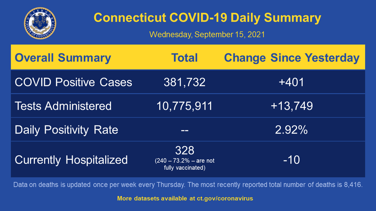 GovNedLamont's tweet photo. Today's COVID-19 update in Connecticut:

➡️13,749 tests were administered and 401 came back positive (2.92% rate)
➡️328 patients are currently hospitalized (decrease of 10)

Read today's full report: https://t.co/ZFYhatgRxk https://t.co/y6UCSfOd51
