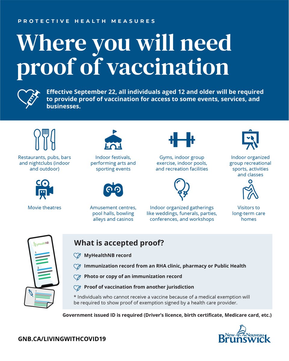 Gov_NB's tweet photo. New regulations introduced to increase vaccination rates and slow the spread of COVID-19.
https://t.co/8wwLos5JIz

Details on vaccinations, cases and testing can be found here: https://t.co/oIqIZSv1av https://t.co/4EIseowCLq