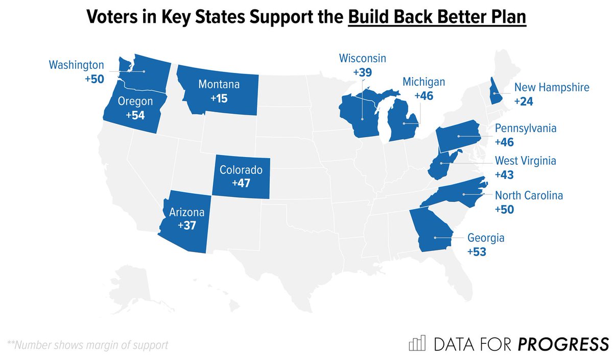 Map graphic: voters in key states support the Build Back Better Plan. New Hampshire +24, Pennsylvania +46, West Virginia +43, North Carolina +50, Georgia +53, Michigan +46, Wisconsin +39, Colorado +47, Montana +15, Arizona +37, Washington +50, Oregon +54