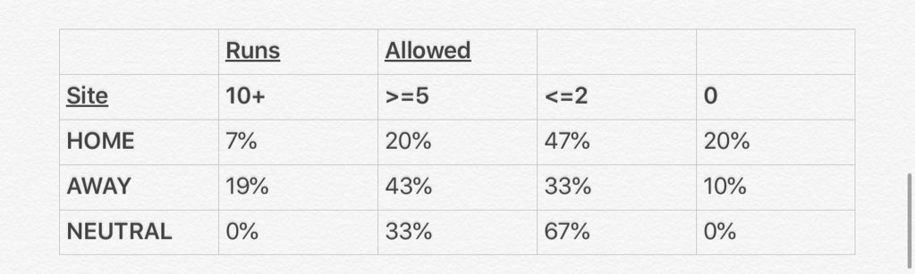 Jays pitchers felt very comfortable within the confines of TD Ameritrade Park this past season.
They managed a 3.00 home ERA during the 2021 Season, compared to 4.83 on the road, and 4.33 at neutral sites, while also shutting out opponents in 4/15 home games.