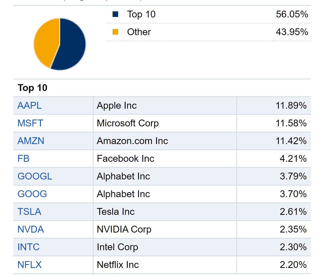 Ripster on Twitter: "$STUDY $QQQ #tradingtips #holdings Always know the top in Market Indices Top holding in Nasdaq When heavier weighted stocks tank they Nasdaq/indices down Top 10 holding