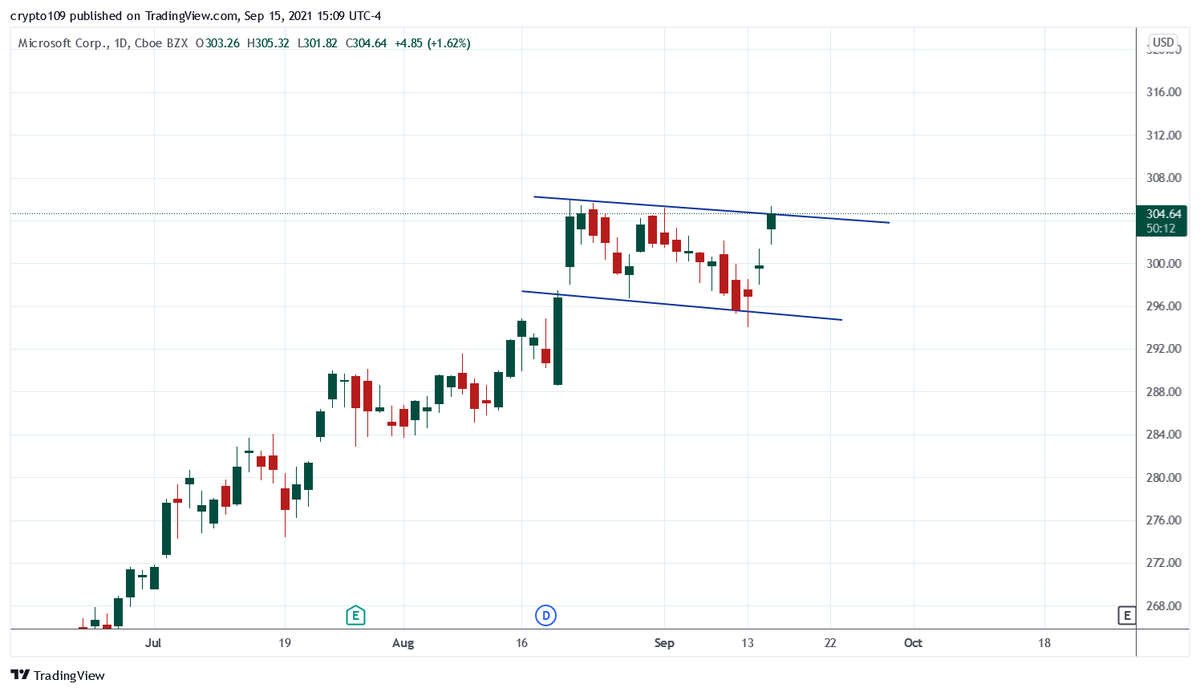 Trading_joe1's tweet image. $MSFT range high. out 

#AAPL #TSLA #ROKU #AMZN #SNAP #SQ #CLOV #AMC #FB #NIO #ES #SPY #SPX #NVDA
