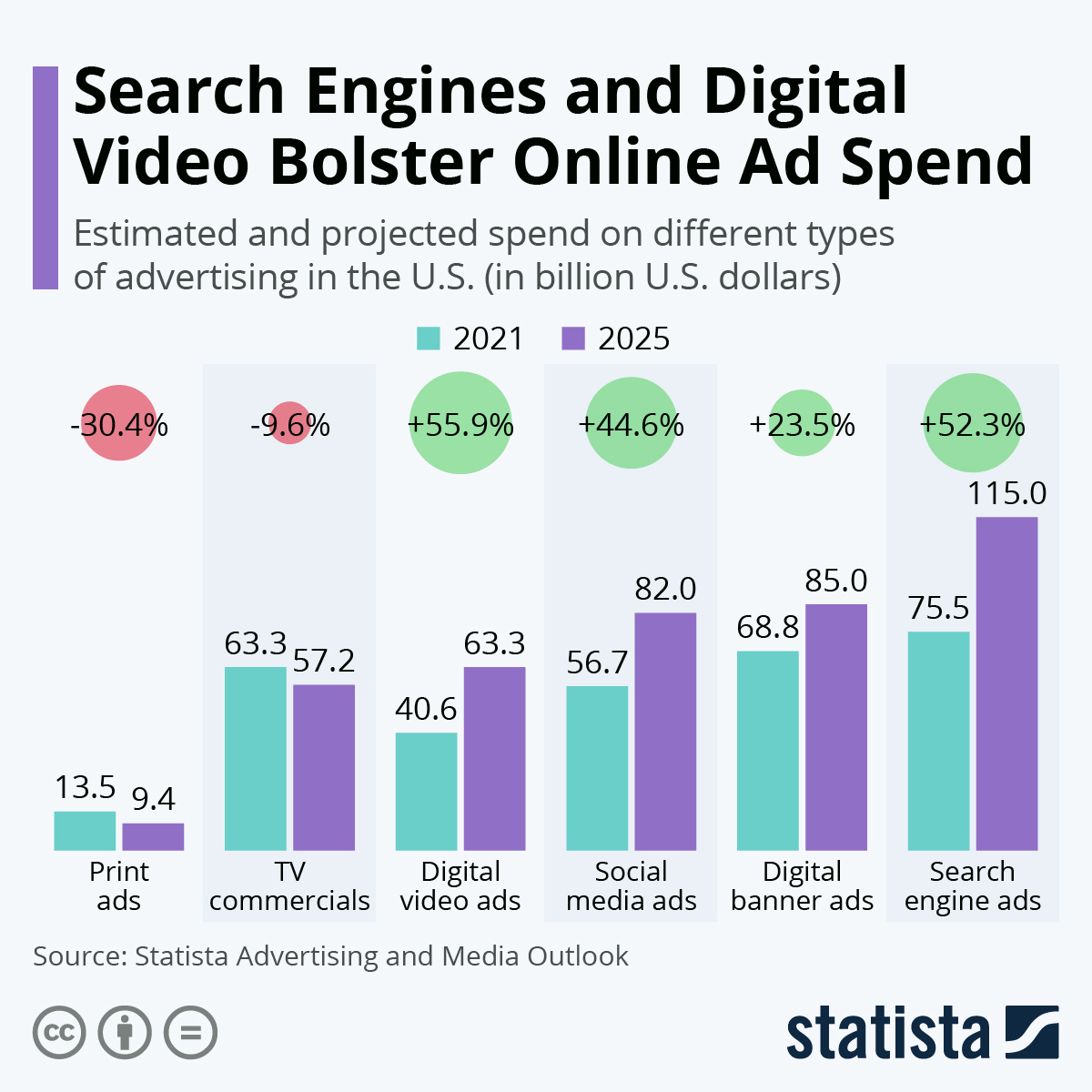 FieldGarthwaite's tweet image. New data from @StatistaCharts found that video ads and search engine ad spending will increase over the next four years, while print ads and TV commercial ad spending will decrease. #DigitalVideo #DigitalAdvertising #SearchEngineAds 
statista.com/chart/25639/ad…