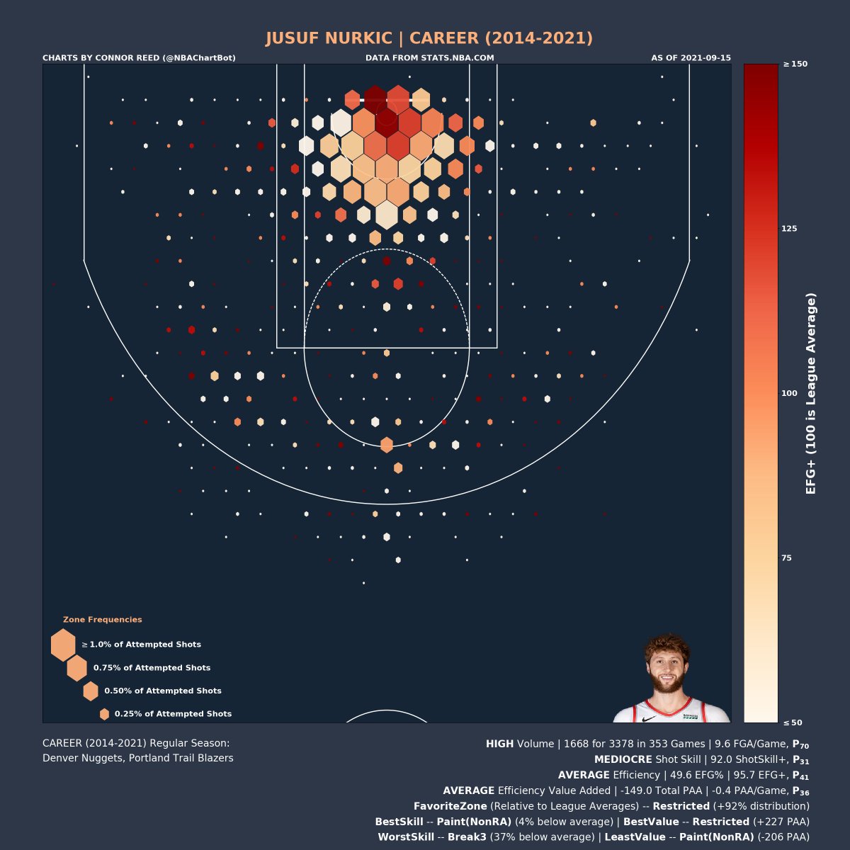 Jusuf Nurkic's CAREER(2014-2021) Shot Chart:

Volume: HIGH | P_70 (percentile)
Shot Skill: MEDIOCRE | P_31
Efficiency: AVERAGE | P_41
Efficiency Value: AVERAGE | P_36

Favorite Zone: Restricted
Best Skill Zone: Paint(NonRA)
Best Value Zone: Restricted

#JusufNurkic
#TrailBlazers https://t.co/J3mEw0pKDn