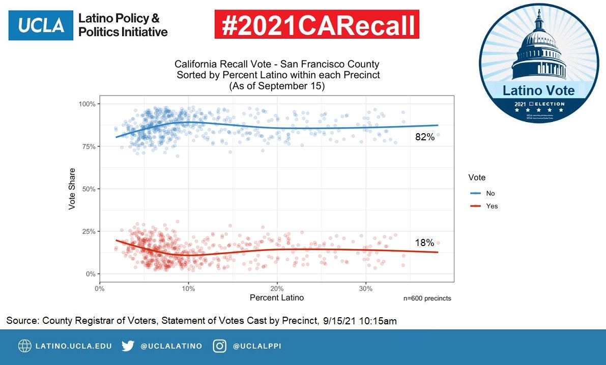 #CARecall -- heart of the Bay Area #SanFrancisco shows basically no deviation with all precincts citywide voting heavily No on the Recall, we estimate Latino vote at 82% No on Recall in SF County