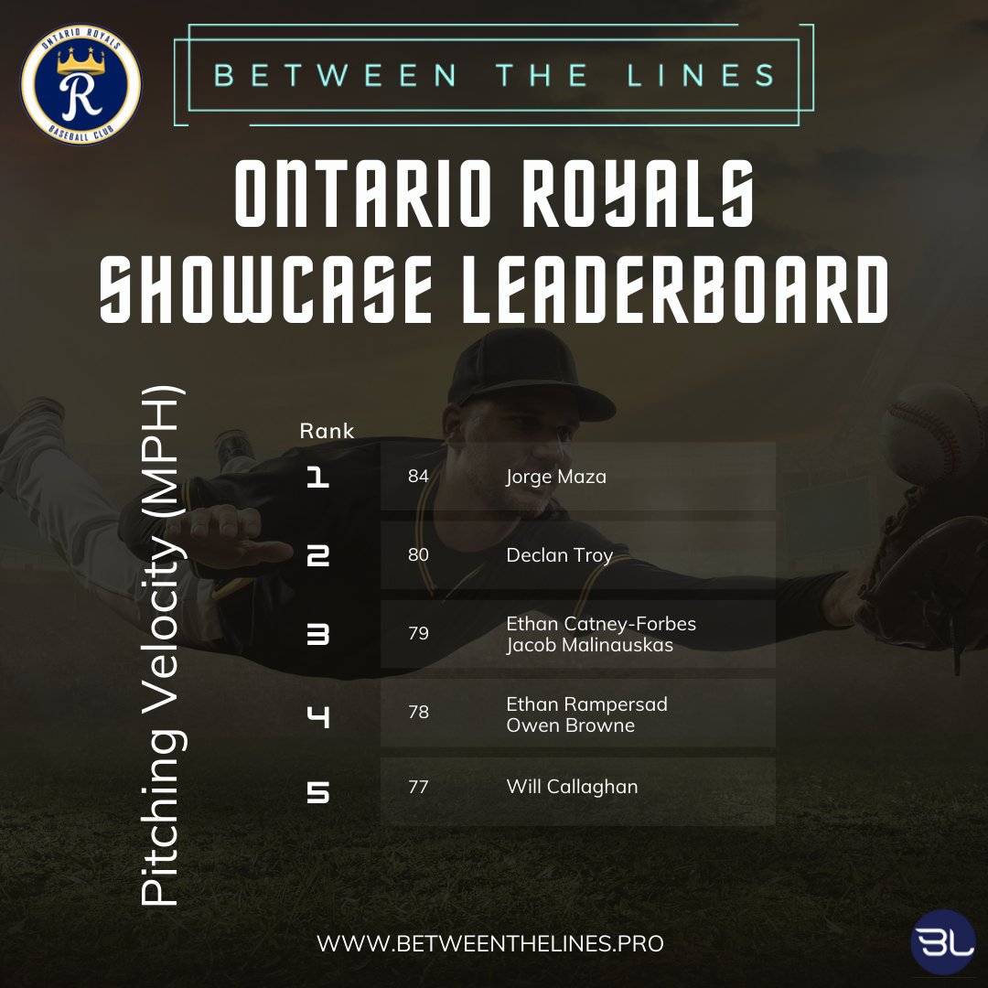 #PitchingVelocity Leaderboard from our <a href="/BTLOntario/">Between The Lines Ontario</a> <a href="/OntarioRoyals/">Ontario Royals Baseball</a> Scout Day.

<a href="/BTLmain/">Between The Lines</a>