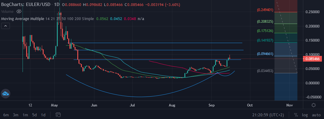 cryptopunkrock1's tweet image. $EULER #EULER #EulerTools with strong increase 0.095 FIB. Pulled back to near of rim and bounced to 0.085. As you can see we have multiple cup patterns on this one. Increase may also has something to do with the upcoming airdrop for guys staking more than 40K. However looks good.