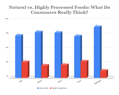prunderground's tweet photo. In New Coast Packing Co./#IpsosSurvey, U.S. Consumers Prefer ‘#Natural’ Over ‘#HighlyProcessed’ Foods by Huge Margins https://t.co/jGJdpkGFS4 @CoastPackingCo https://t.co/QOPUYwV8MN