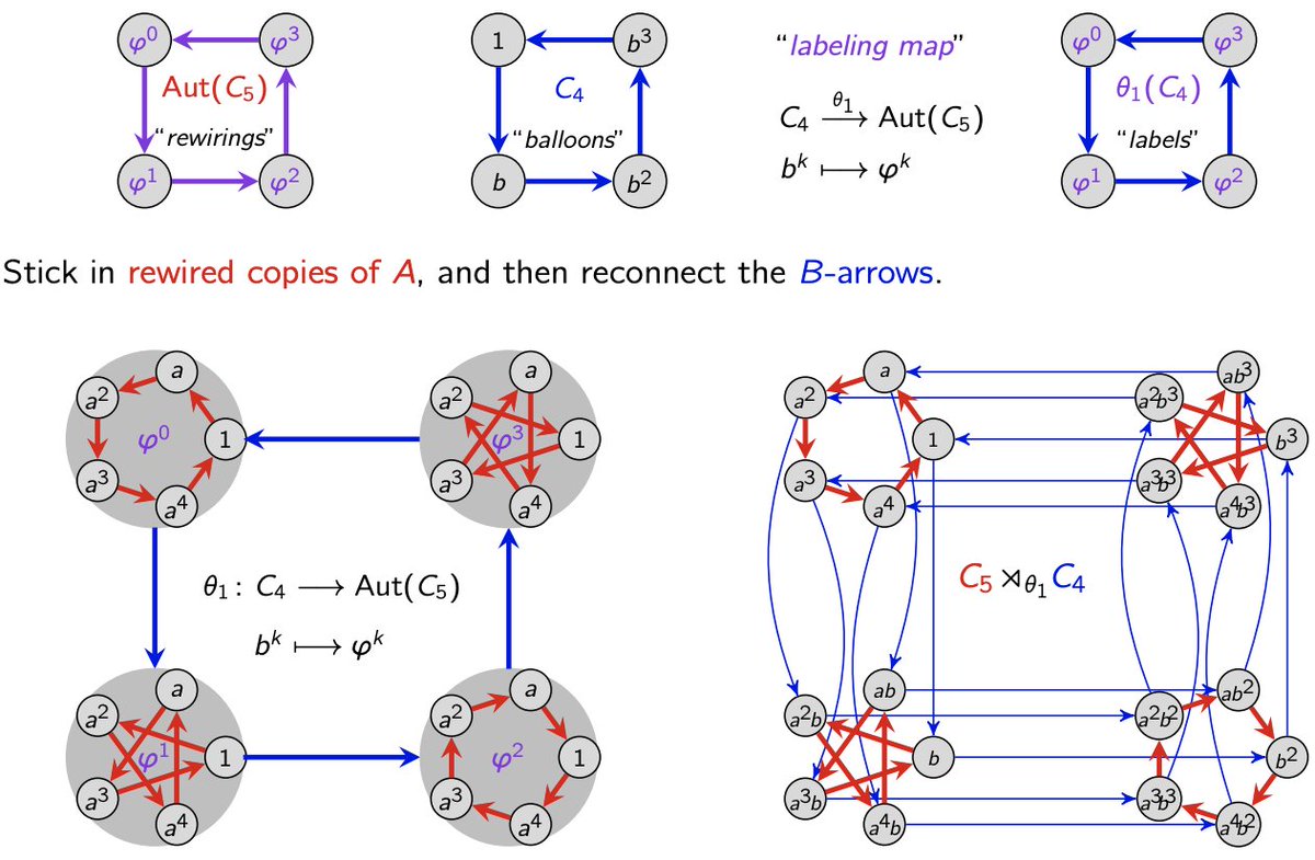 VisualAlgebra's tweet image. In today's Abstract Algebra class, I introduced automorphisms and semidirect products, despite us not having defined a homomorphism yet. Students should see the intuition behind the concepts, the motivation for them, and the inherent BEAUTY that is too often missed. #MathTwitter