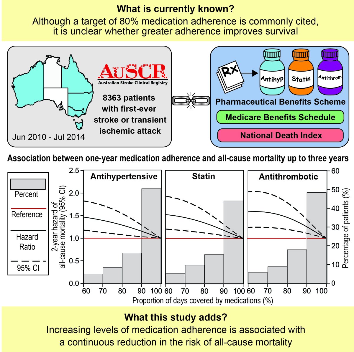 StrokeAHA_ASA's tweet photo. #BloggingStroke: Medication Adherence Poststroke/TIA: Does Every Missed Dose Matter? https://t.co/1dj8l6YKnk
@AMahmoodNeuro discusses article https://t.co/lifsI95mJA @LachlanDalli @KilkennyMonique @Joosydyr @DominiqueCad @ProfGerMed @AndrewNadine @natashalannin @Mel_Greenland https://t.co/5K3Lkmt8D1