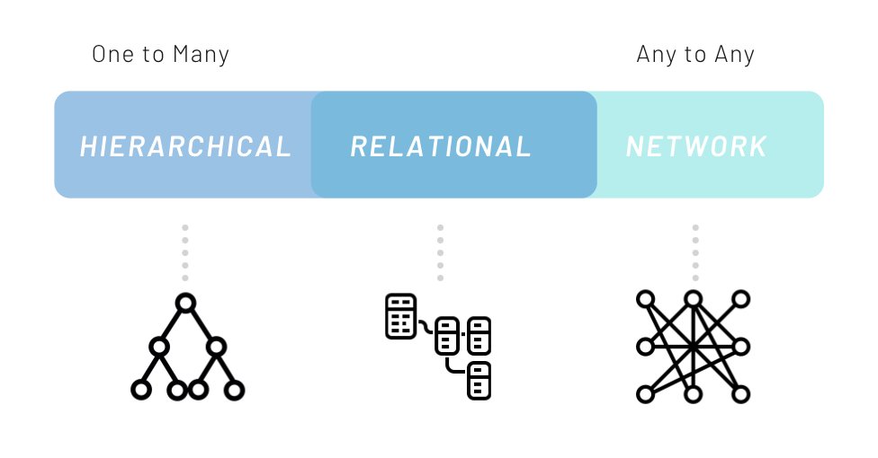 neo4j's tweet image. Graph Model Can Do It
For highly interconnected data, the hierarchical/document model is awkward; the relational model is acceptable, and the graph models are the most natural.
#RelationalModel #GraphDataModel