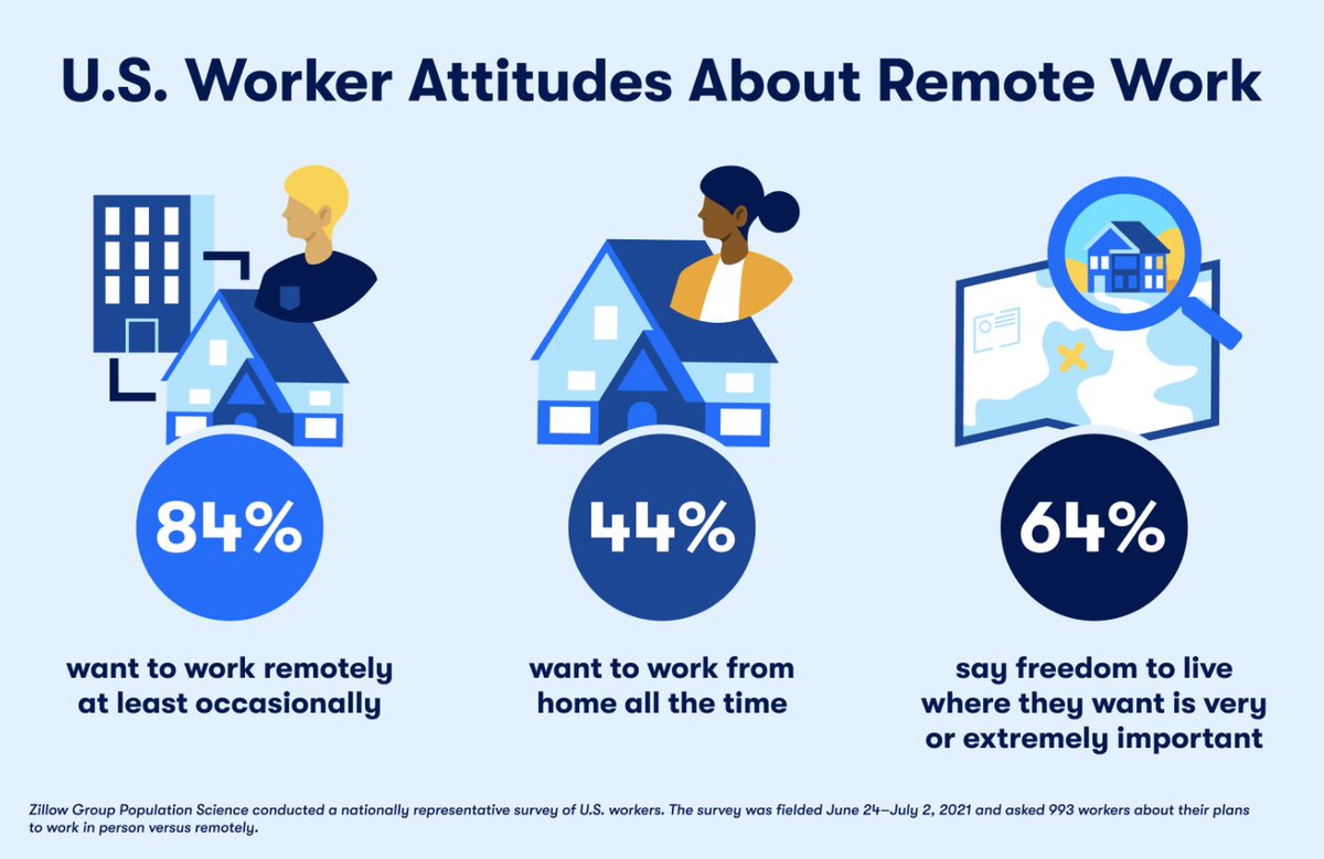 The Great Reshuffling is well underway, but new data from <a href="/zillow/">Zillow</a> shows it’s far from over. More than 80% of those we surveyed say they want to work remotely part time, while 44% want to WFH permanently - opening up housing opportunities across the country.bit.ly/3hE6bIS