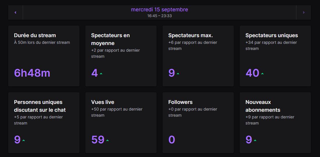 M4yenOfficiel's tweet photo. Un super live aujourd'hui, ça m'a fait plaisir de revoir pleins de vos pseudos tout au long de la journée. Vous m'avez même démarré le 1er train de la hype de la chaîne bande de fous😆

On se retrouve demain pour la suite !

Merci encore❤️

#live #stream https://t.co/CWBfIyV7r9