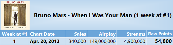 fhaspredictions's tweet photo. Hot 100 number ones - Stats breakdown

@BrunoMars - "When I Was Your Man" https://t.co/jQtybYBKl1