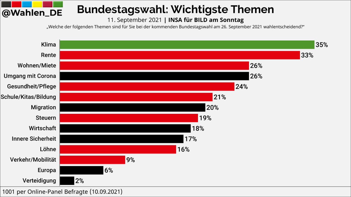 KlimaVorAcht's tweet photo. Die Klimakrise ist für die Deutschen DAS wahlentscheidende Thema. Daher fragen wir: Weshalb räumten @DasErste und @ZDF dem Klimathema nicht deutlich mehr Zeit im #Triell ein, als all den anderen Themen? Und werden @ProSieben und @sat1 es am kommenden Sonntag besser machen? #btw21 https://t.co/bRQLSQjtiT