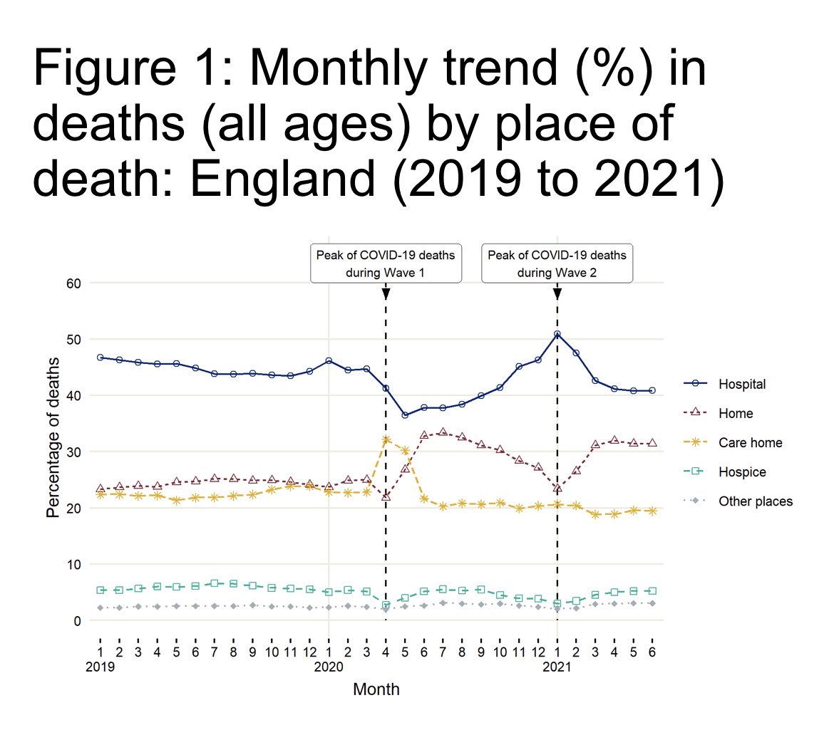Look at the deaths occurring at home. GPs and District nurses have had a very difficult year