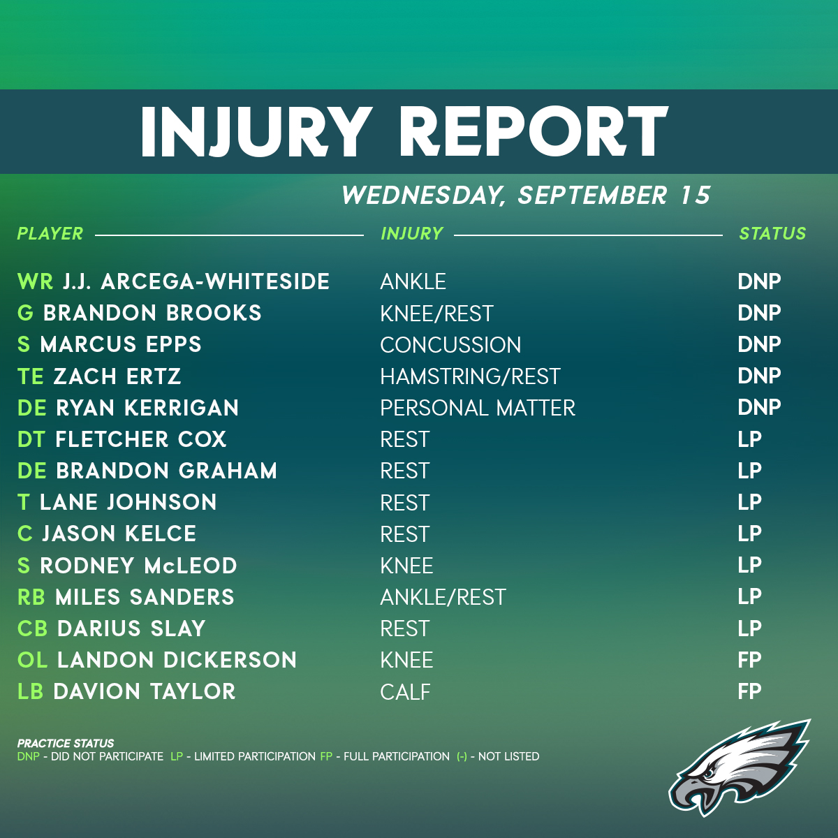 Philadelphia Eagles on Twitter "Wednesday injury report https//t.co/jqru8hT0h0" / Twitter