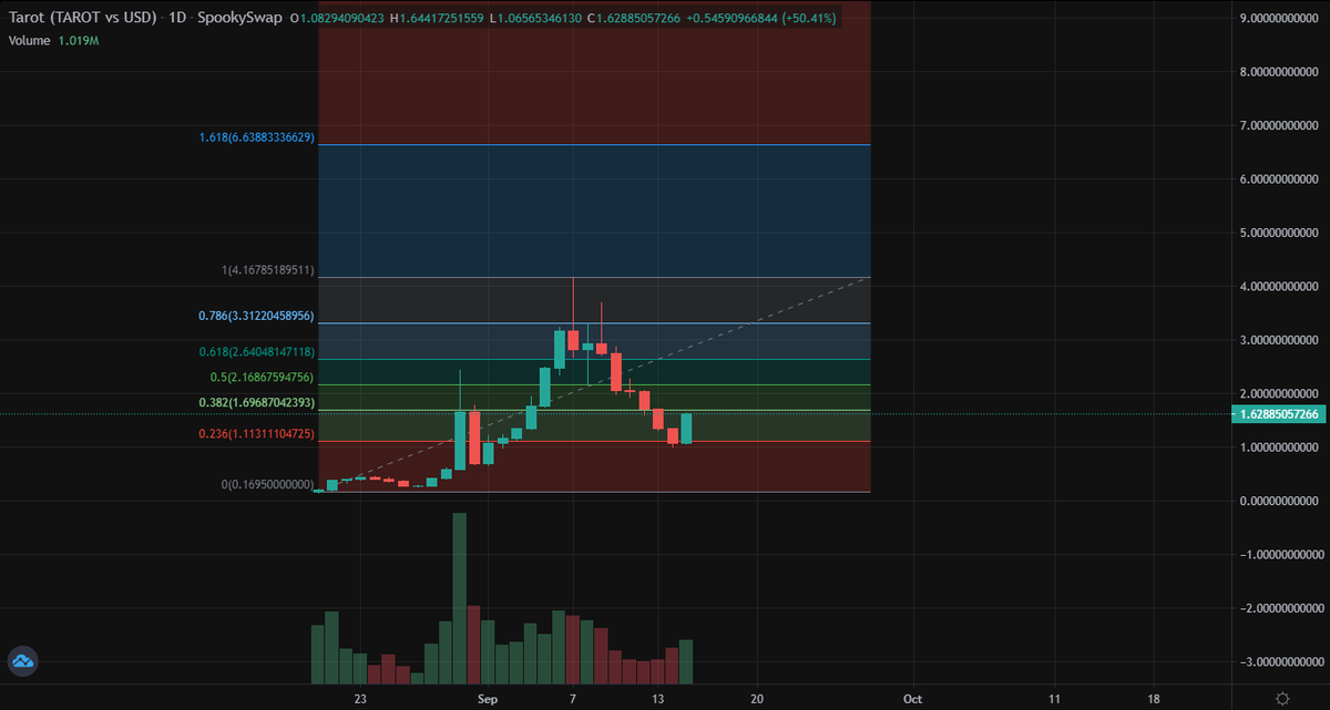 $TAROT is starting to look very bullish, after a full retracement is now getting ready to go for a new ATH, it has great fundamentals and is one of the gems of the $FTM ecosystem.