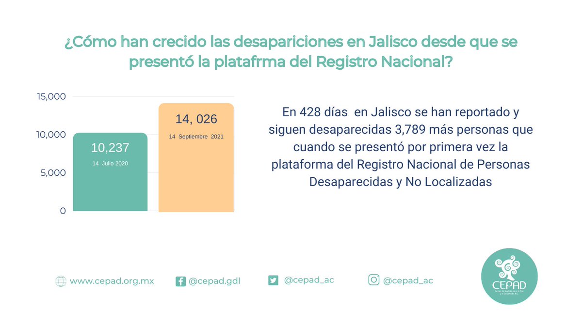 Esta semana Jalisco rebasó ya las más de 14 mil personas desaparecidas. Evidenciando la persistencia en las desapariciones.

El número de personas desaparecidas en Jalisco ha crecido 37% desde que se presentó el RNPDNO

🧵