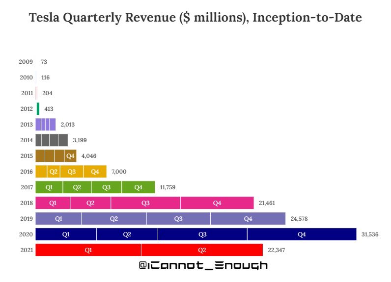 BoringLoopLV's tweet photo. @gwestr Yeah sure Gregg, your data is old as it’s over 942,000 ❗️

Revenue growth below ⬇️ 

* https://t.co/n2kGlfahcr