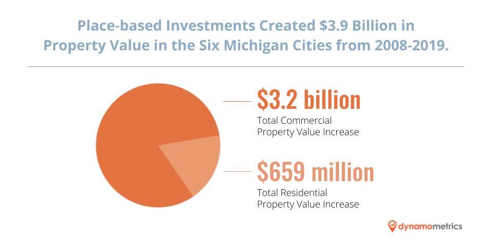 DynamoMetrics's tweet photo. Sustained place-based investment created over $1 billion in commercial and residential property values and a 3% increase in occupancy rates in Michigan communities. 

Read how we quantified this impact in our new report:
https://t.co/N9kc7CNz4b https://t.co/h6pXC6Kcpj