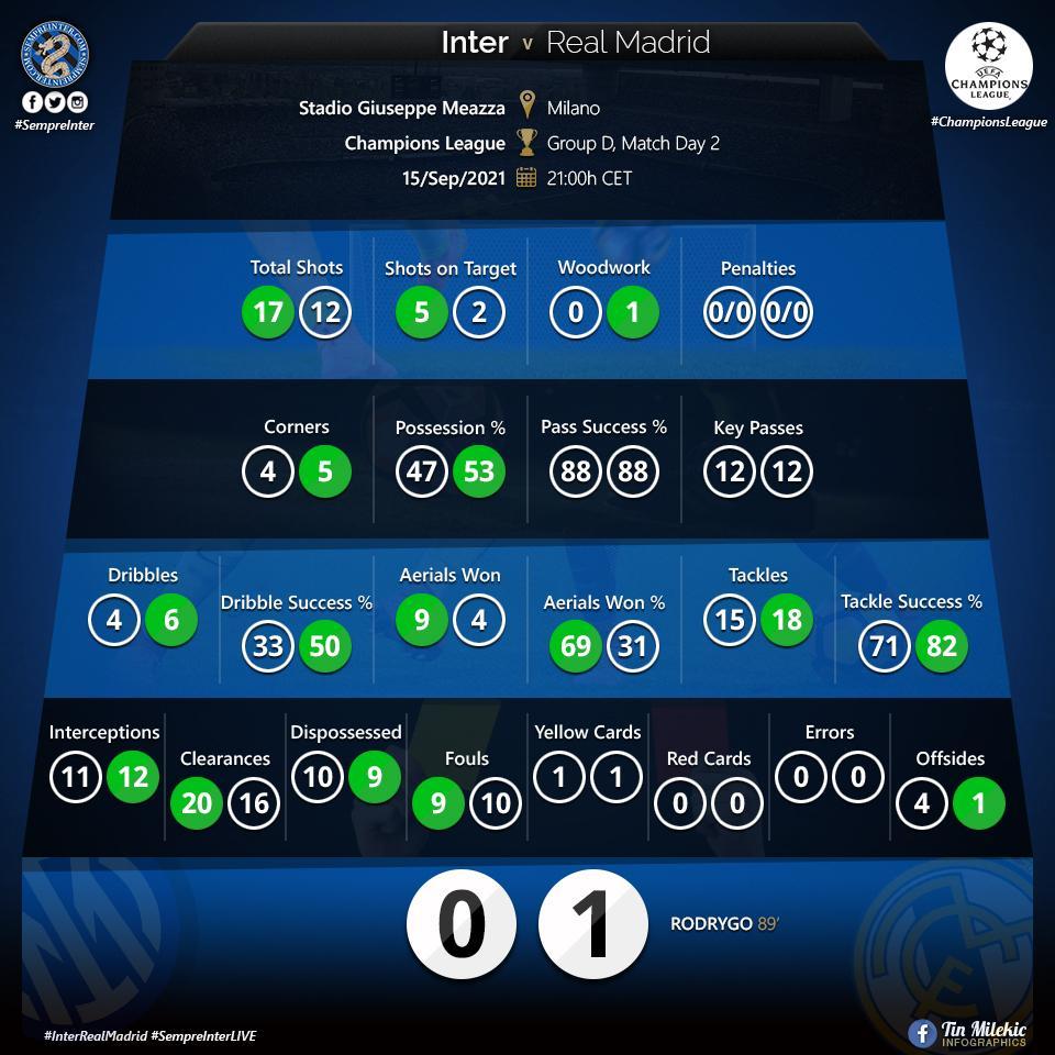 MATCH STATS: <a href="/Inter/">Inter ⭐⭐</a> 0 - <a href="/realmadriden/">Real Madrid C.F. 🇬🇧🇺🇸</a> 1; All the numbers
#InterRealMadrid #IMInter #UCL #FCIM #PazzaInter