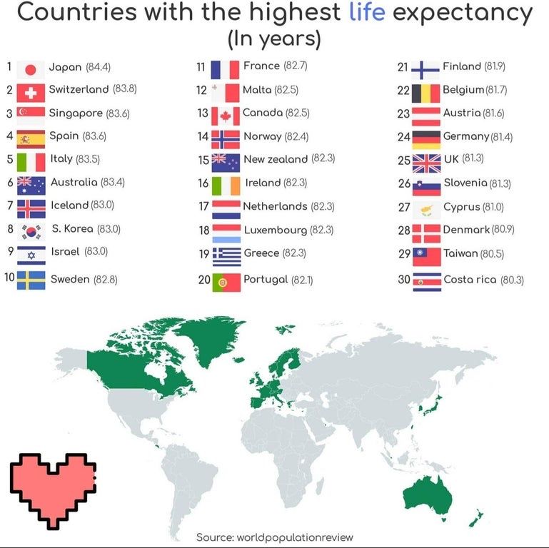 simongerman600's tweet image. Countries with the highest life expectancy. I bought myself two more years on this planet by moving from Germany to Australia. Source: buff.ly/3A7euUD
