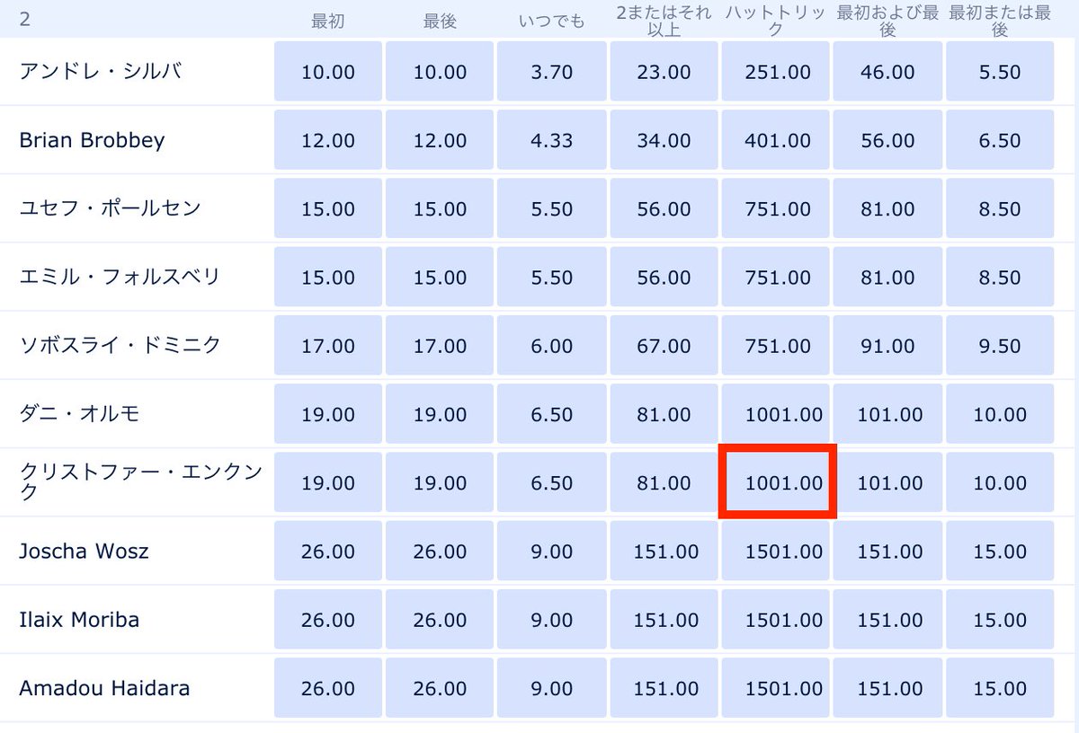 Lob ブックメーカー スポーツベッティング情報 Uefaチャンピオンズリーグ 21 22グループ第1節全試合終了 優勝候補psgはブルージュと引分 シティはライプツィヒとゴール合戦 なお ブックメーカーのオッズ的なハイライトはこの試合で エンクンクのハット Lob ブックメーカー スポーツベッティング情報 Uefaチャンピオンズリーグ 21 22グループ第1節全試合終了 優勝候補psgはブルージュと引分 シティはライプツィヒとゴール合戦 なお ブックメーカーのオッズ的なハイライトはこの試合で エンクンクのハット
