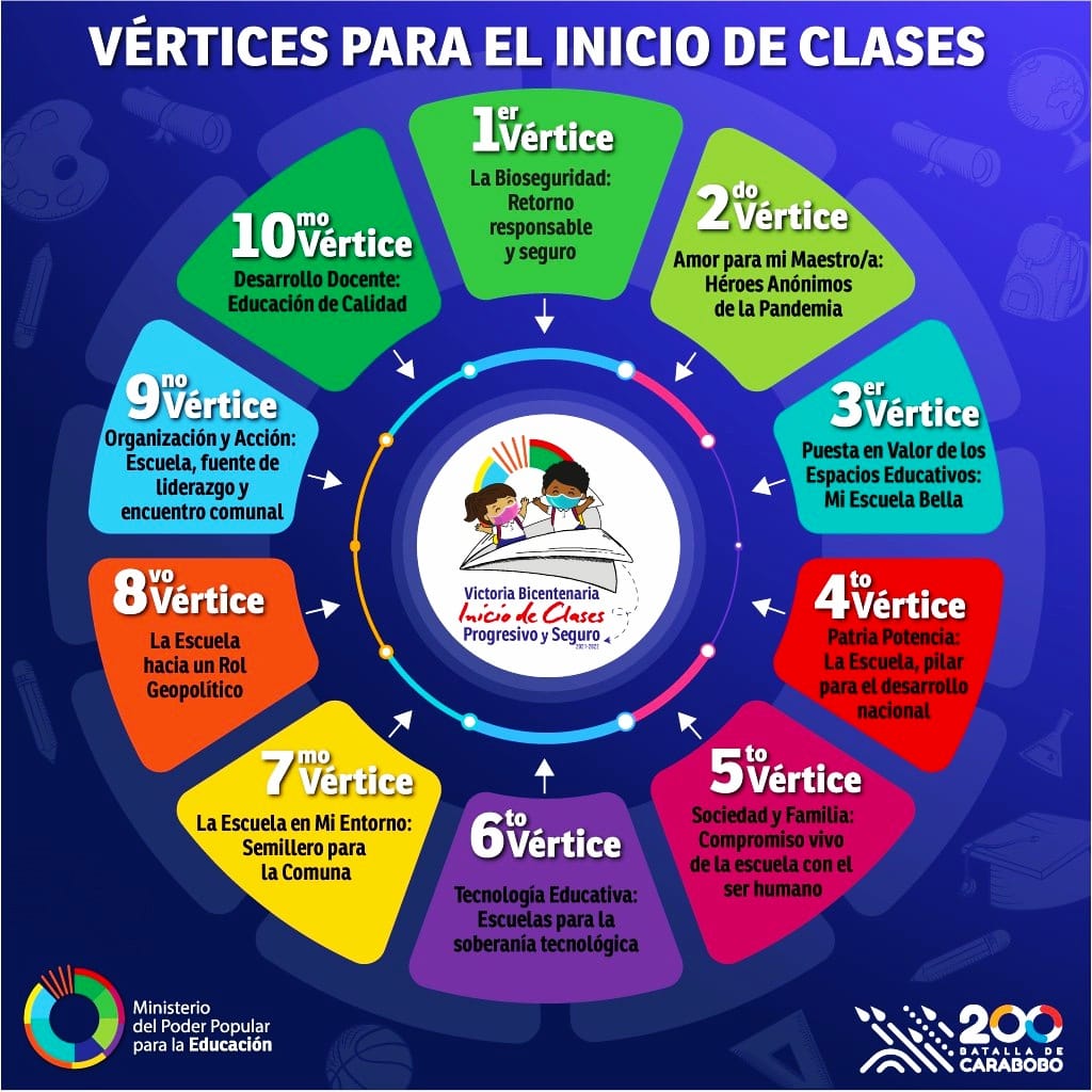 Docentesradio's tweet photo. #Cárdenas .@ClifpC Conoce las 10 vértices que conforman el "Plan Victoria Bicentenaria Inicio de Clases Progresivo y Seguro 2021-2022" .@ENPedroLeonZ .@ENMarianoPiconS .@LNbelensanjuan .@JI_Monsenor_B_P .@ZonaEducTachira @charlychaves @con_tiza @COLREVERON .@uerafaelalvarez https://t.co/kL5rqGG4AX