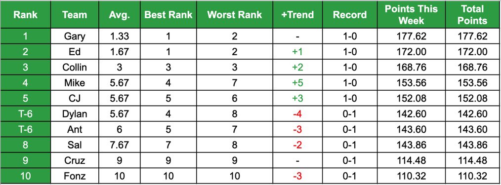 The_League20's tweet photo. ❗️Week 1 Power Rankings❗️

Gary lived up to the hype to start the season, with Ed and Collin not far behind. 

Who has the best shot to sneak into the top-3 next week? https://t.co/q7Yd5R5OwN