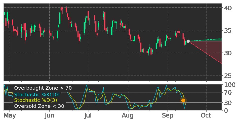 Tickeron's tweet image. $CMPS in Downtrend: Stochastic indicator leaves overbought zone. View odds for this and other indicators: srnk.us/go/3028028 #CompassPathwaysPlc #stockmarket #stock #technicalanalysis #money #trading #investing #daytrading #news #today